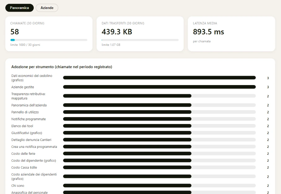 Dashboard del connettore, scheda Panoramica: chiamate, dati trasferiti, latenza e uso per strumento